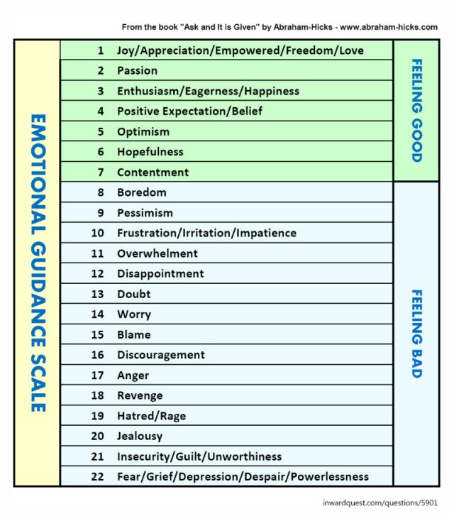 Abraham Emotional Guidance Scale